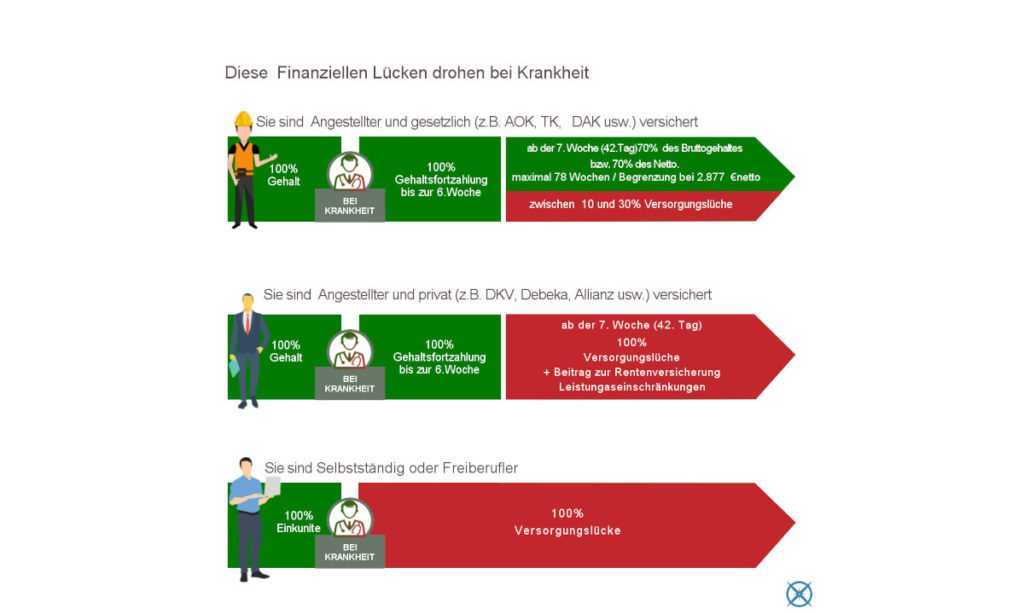 Krankentagegeldversicherung im Vergleich